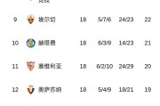 随着马竞1-1丢分，皇马5-1屠杀，西甲积分榜出炉！巴萨4分领跑！